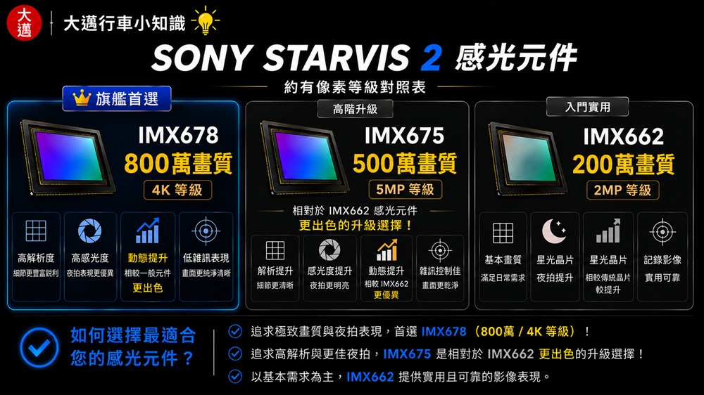 Sony Starvis 2 感光元件約有效像素像素等級 1000w