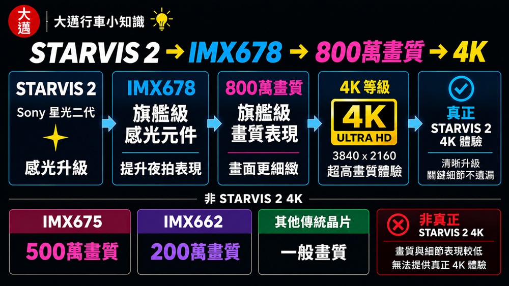 Sony Starvis 2 感光元件關係圖 1000w